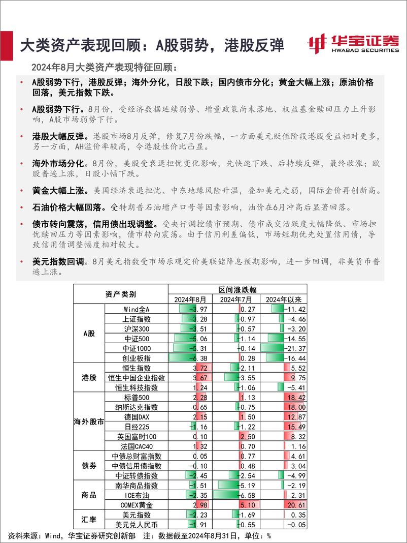 《2024年9月资产配置报告：弱势行情之后，阶段性反弹临近-240903-华宝证券-35页》 - 第6页预览图