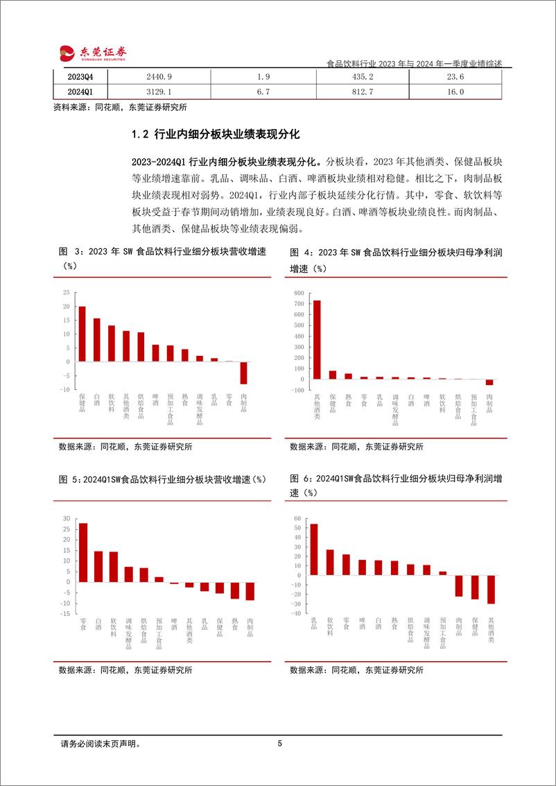 《食品饮料行业2023年与2024年一季度业绩综述：内部表现分化，关注边际改善-240509-东莞证券-29页》 - 第5页预览图