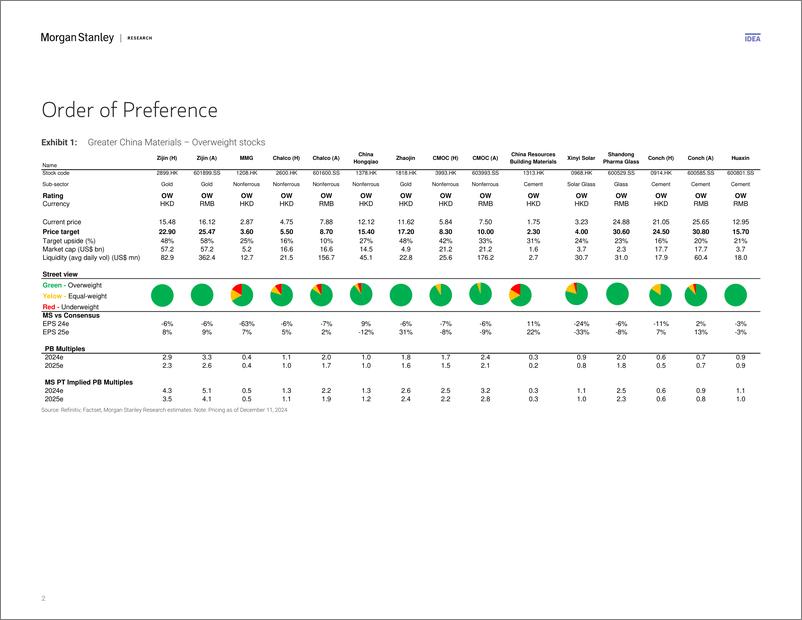 《Morgan Stanley-China Materials 2025 Outlook Plenty of Room for Surprises-112223359》 - 第2页预览图