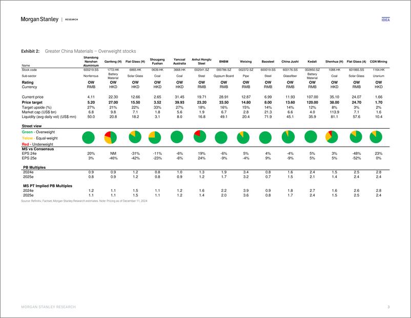 《Morgan Stanley-China Materials 2025 Outlook Plenty of Room for Surprises-112223359》 - 第3页预览图