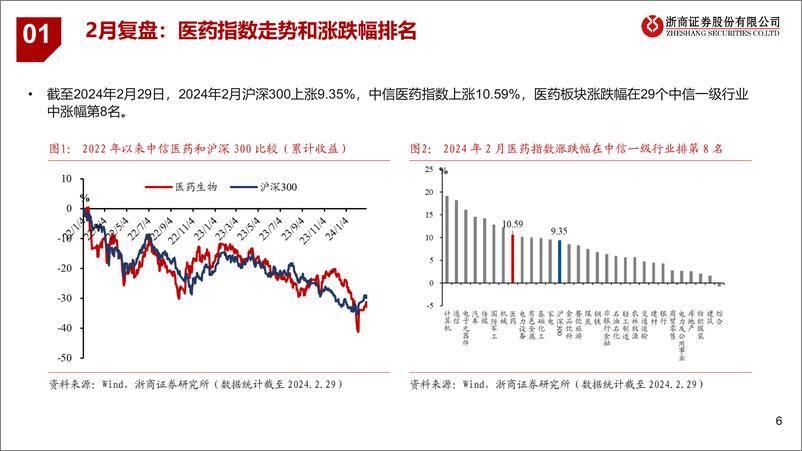 《医药行业2024年3月月报：推荐医药龙头及低位预期差标的-20240303-浙商证券-27页》 - 第6页预览图