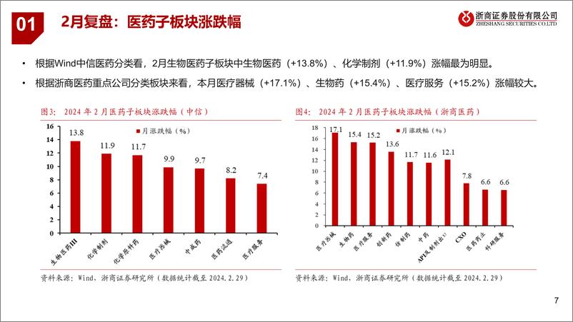 《医药行业2024年3月月报：推荐医药龙头及低位预期差标的-20240303-浙商证券-27页》 - 第7页预览图