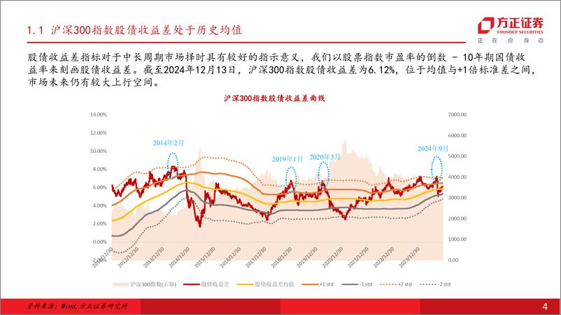 《金融工程2024年回顾及2025年展望：指数化投资步入快车道，指增产品超额继续衰减-241217-方正证券-43页》 - 第4页预览图