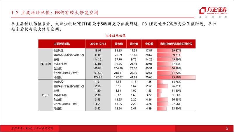 《金融工程2024年回顾及2025年展望：指数化投资步入快车道，指增产品超额继续衰减-241217-方正证券-43页》 - 第5页预览图