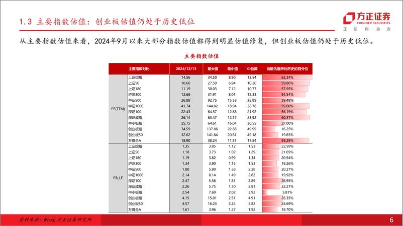 《金融工程2024年回顾及2025年展望：指数化投资步入快车道，指增产品超额继续衰减-241217-方正证券-43页》 - 第6页预览图