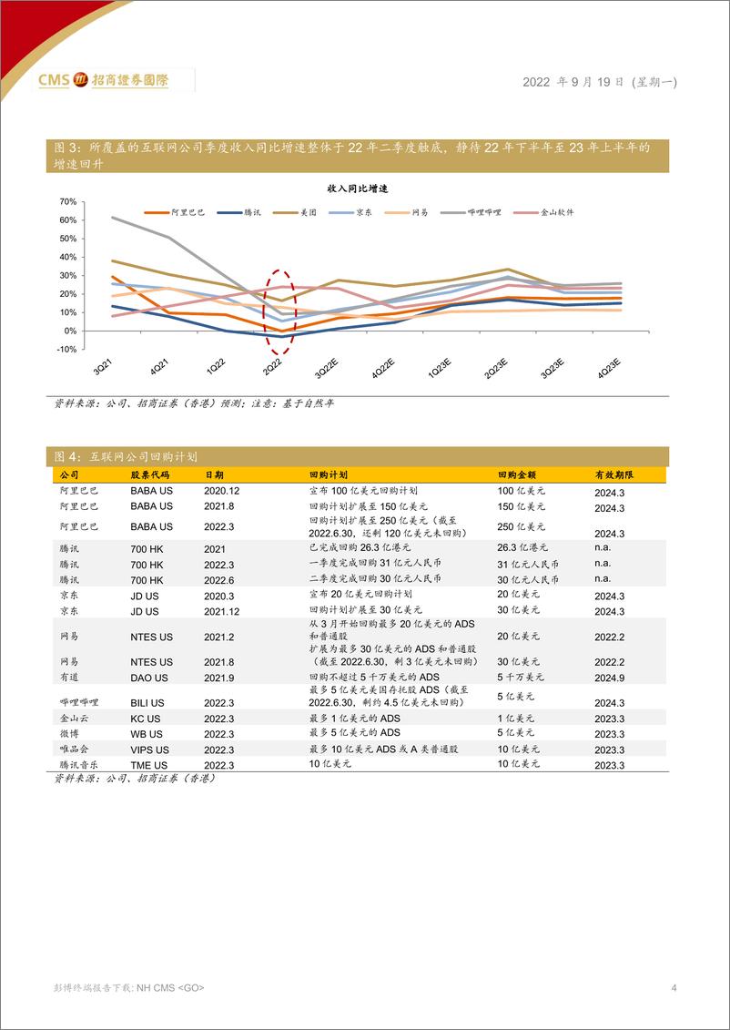 《中国互联网行业：稳步回升，静待花开-20220919-招商证券（香港）-33页》 - 第5页预览图