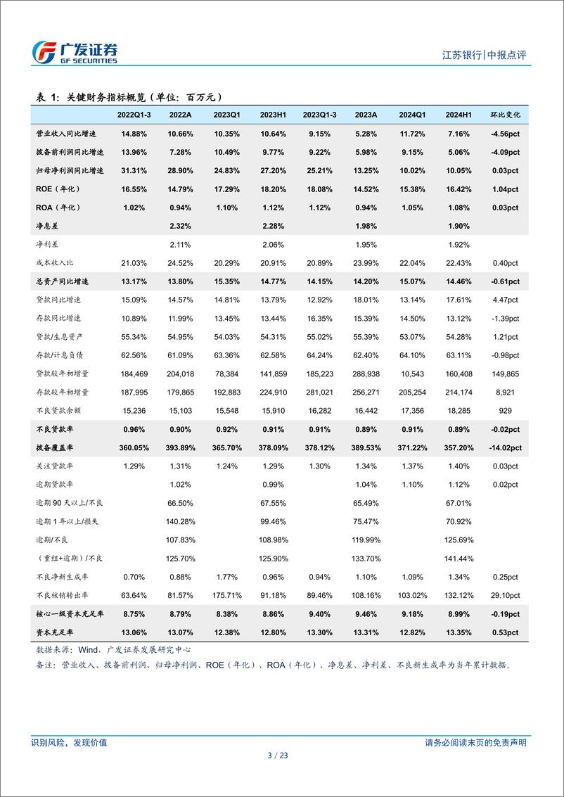 《江苏银行(600919)双位数利润增长彰显信心-240819-广发证券-23页》 - 第3页预览图