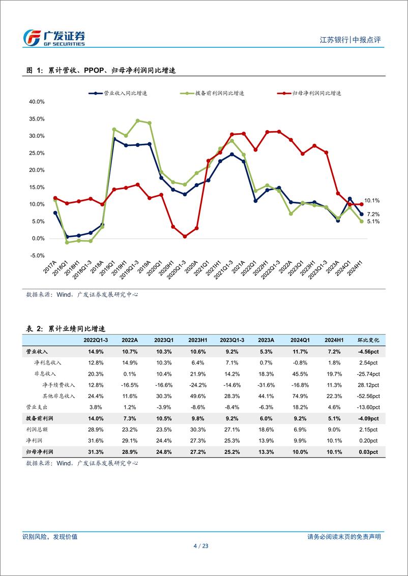 《江苏银行(600919)双位数利润增长彰显信心-240819-广发证券-23页》 - 第4页预览图