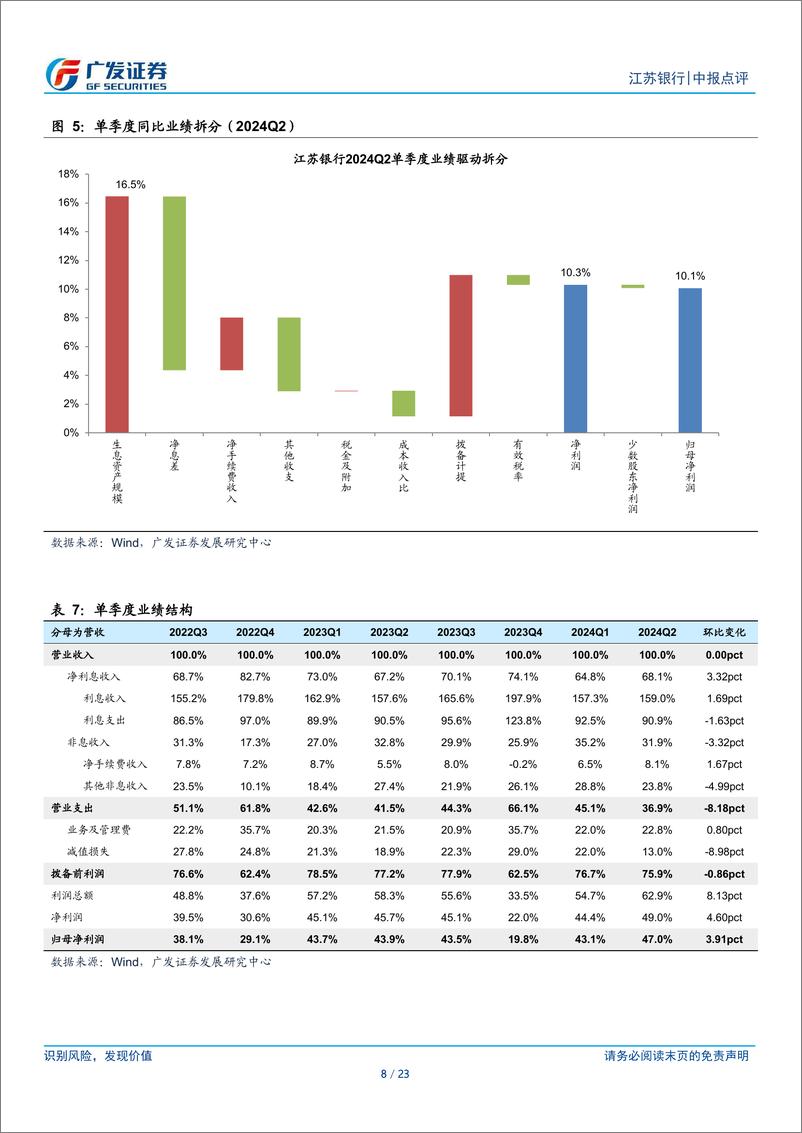 《江苏银行(600919)双位数利润增长彰显信心-240819-广发证券-23页》 - 第8页预览图