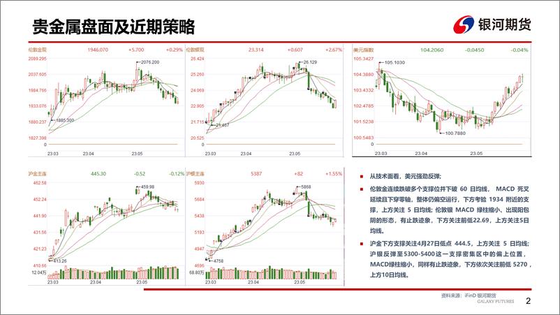 《贵金属基本面分析-20230528-银河期货-27页》 - 第4页预览图