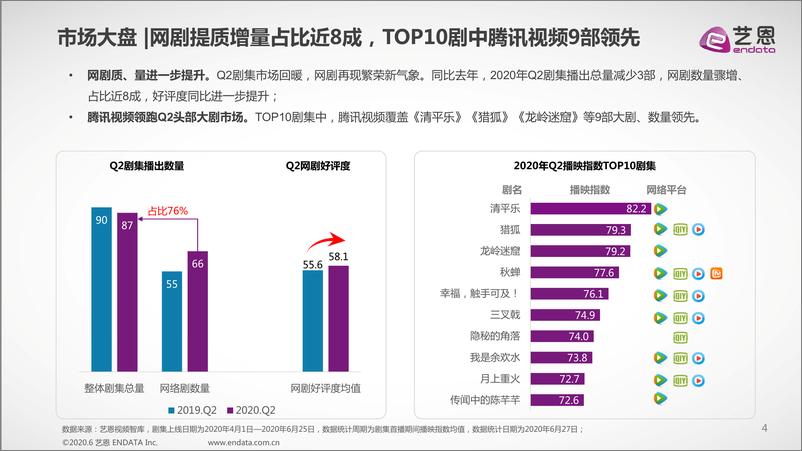 《2020年Q2大剧市场研究报告》 - 第4页预览图