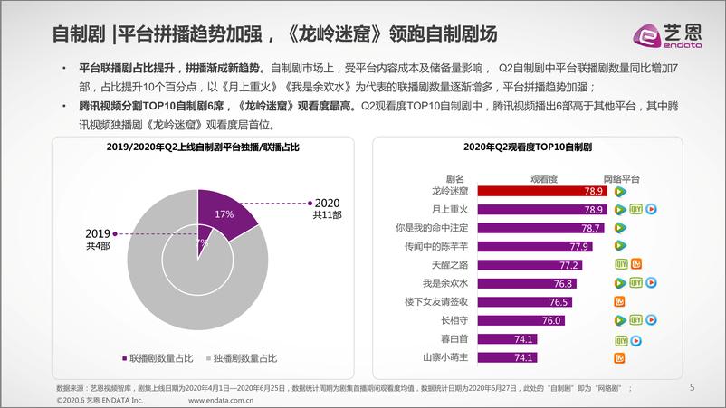 《2020年Q2大剧市场研究报告》 - 第5页预览图