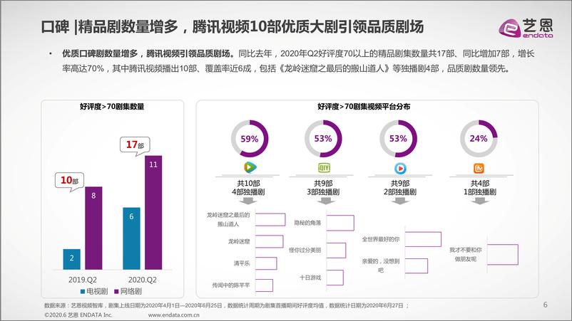 《2020年Q2大剧市场研究报告》 - 第6页预览图