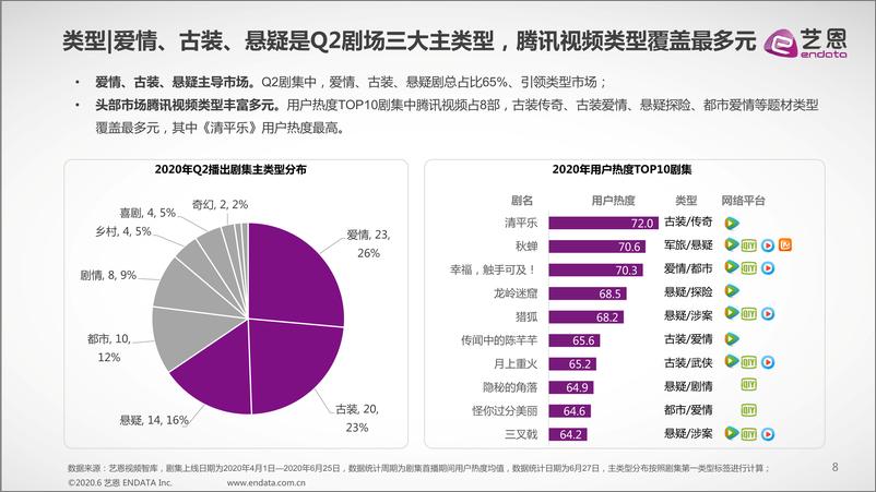 《2020年Q2大剧市场研究报告》 - 第8页预览图