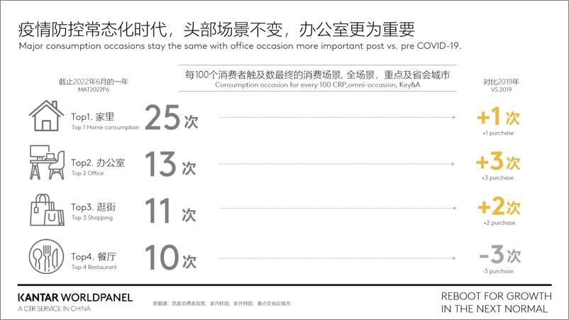 《切入全场景消费为增长赋能-2022消费场景研究报告-21页》 - 第5页预览图