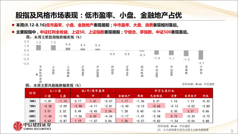 《估值及景气跟踪8月第3期：市场热度显著下行，红利重回占优-240819-中信建投-28页》 - 第3页预览图