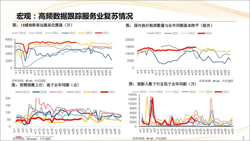 《估值及景气跟踪8月第3期：市场热度显著下行，红利重回占优-240819-中信建投-28页》 - 第5页预览图