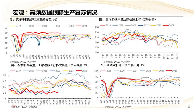 《估值及景气跟踪8月第3期：市场热度显著下行，红利重回占优-240819-中信建投-28页》 - 第6页预览图