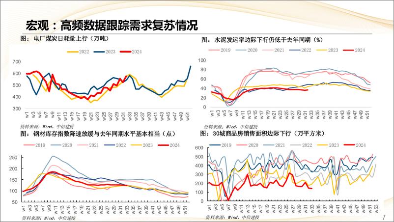 《估值及景气跟踪8月第3期：市场热度显著下行，红利重回占优-240819-中信建投-28页》 - 第7页预览图