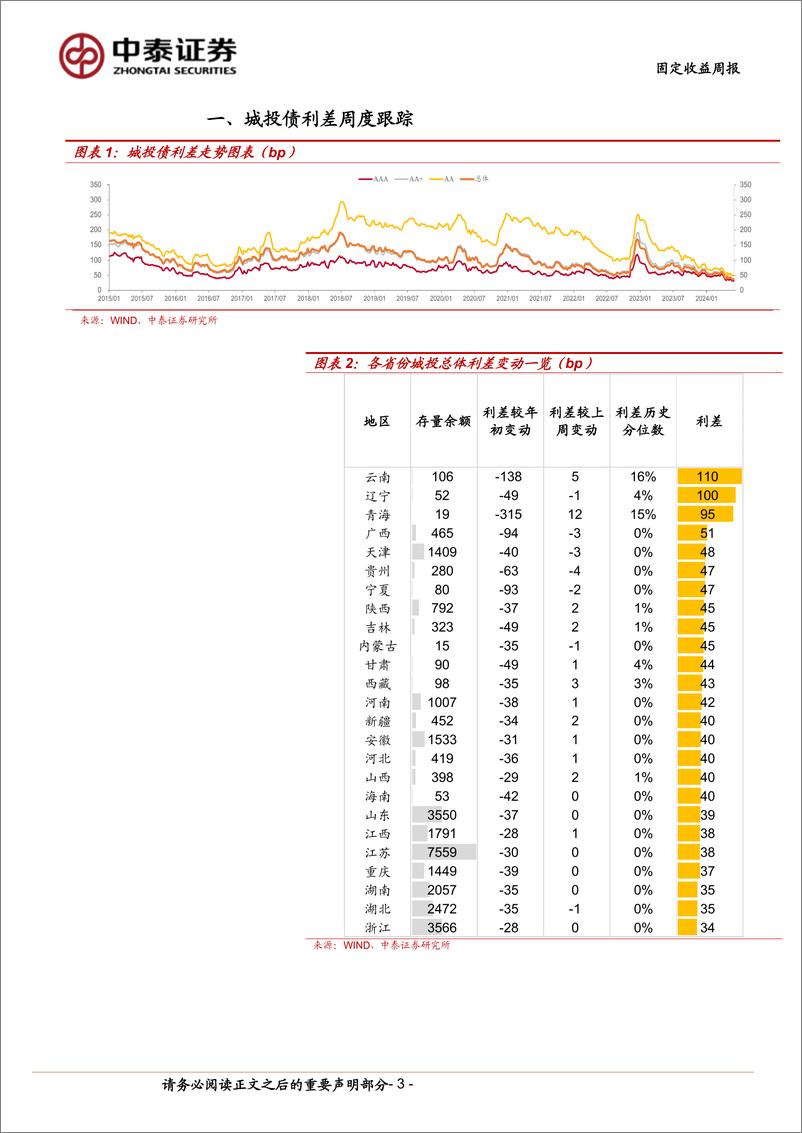 《AAA贵州城投利差收窄-240608-中泰证券-12页》 - 第3页预览图