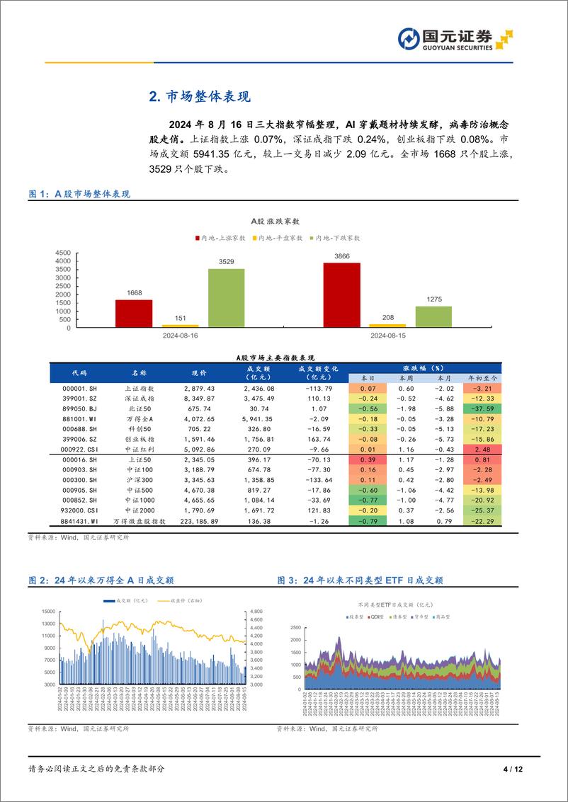 《市场复盘：指数窄幅整理，AI题材持续发酵-240816-国元证券-12页》 - 第4页预览图