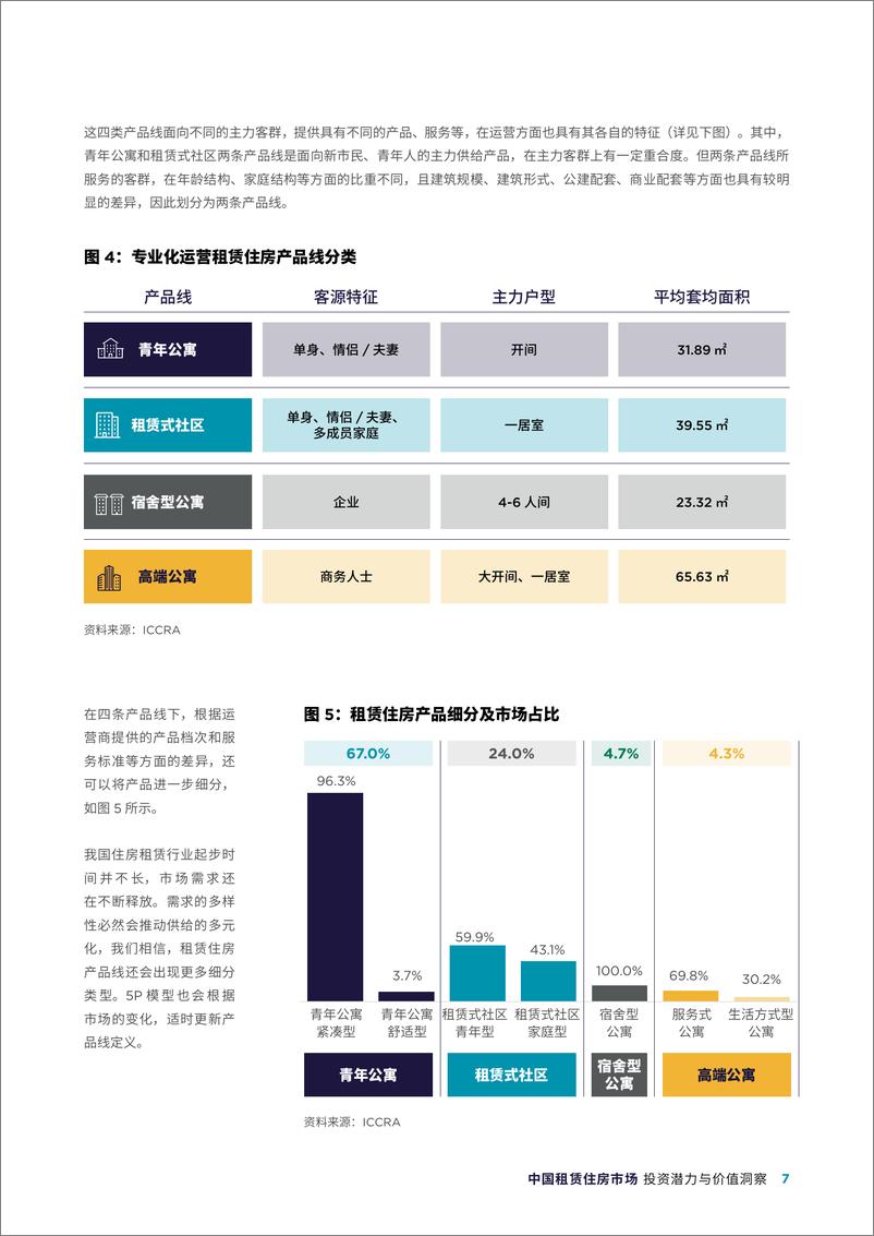 《中国租赁住房市场：投资潜力与价值洞察-戴德梁行-2024-44页》 - 第7页预览图