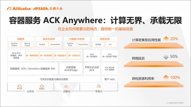 《2022云栖大会-云原生峰会PPT合集-239页》 - 第5页预览图