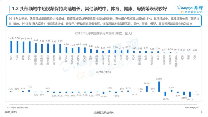 《通信行业2019年上半年用户行为分析：流量未见顶，用户时长仍有空间，细分领域蓬勃发展-20190819-易观智库-45页》 - 第7页预览图