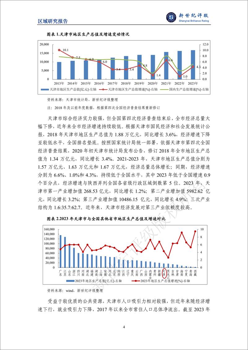 《天津市及下辖各区经济财政实力与债务研究_2024_》 - 第4页预览图