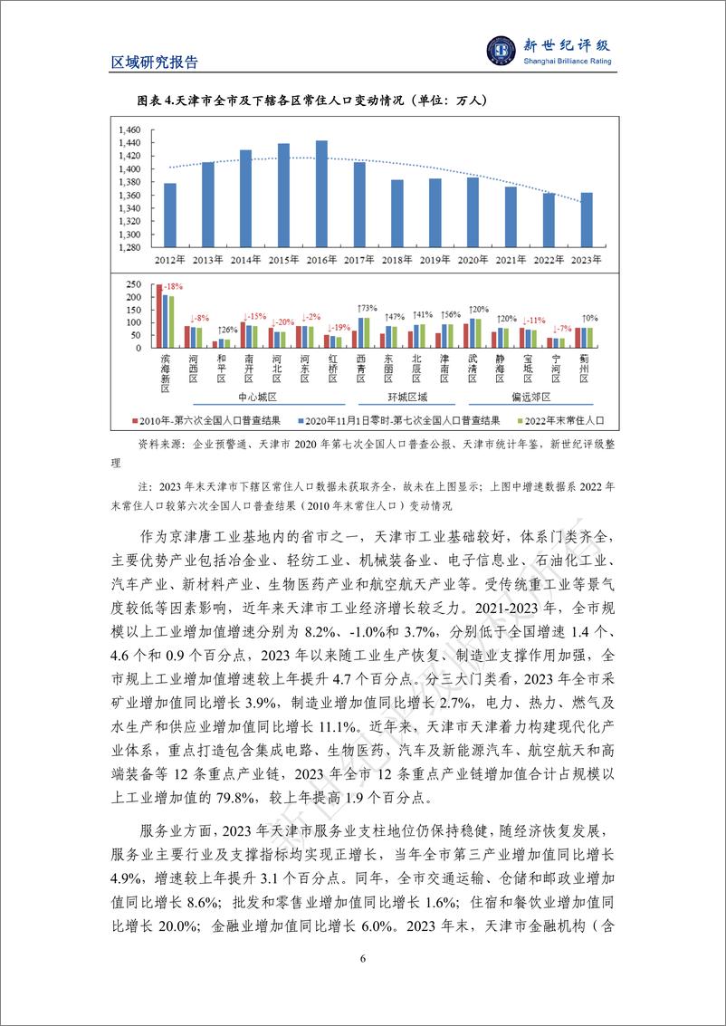 《天津市及下辖各区经济财政实力与债务研究_2024_》 - 第6页预览图