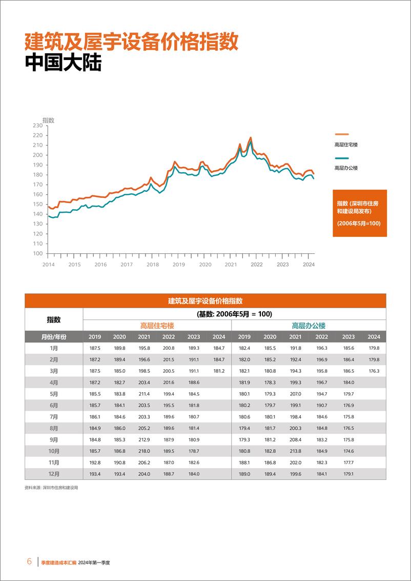 《凯谛思_2024年第一季度中国内地及香港季度建造成本汇编》 - 第6页预览图