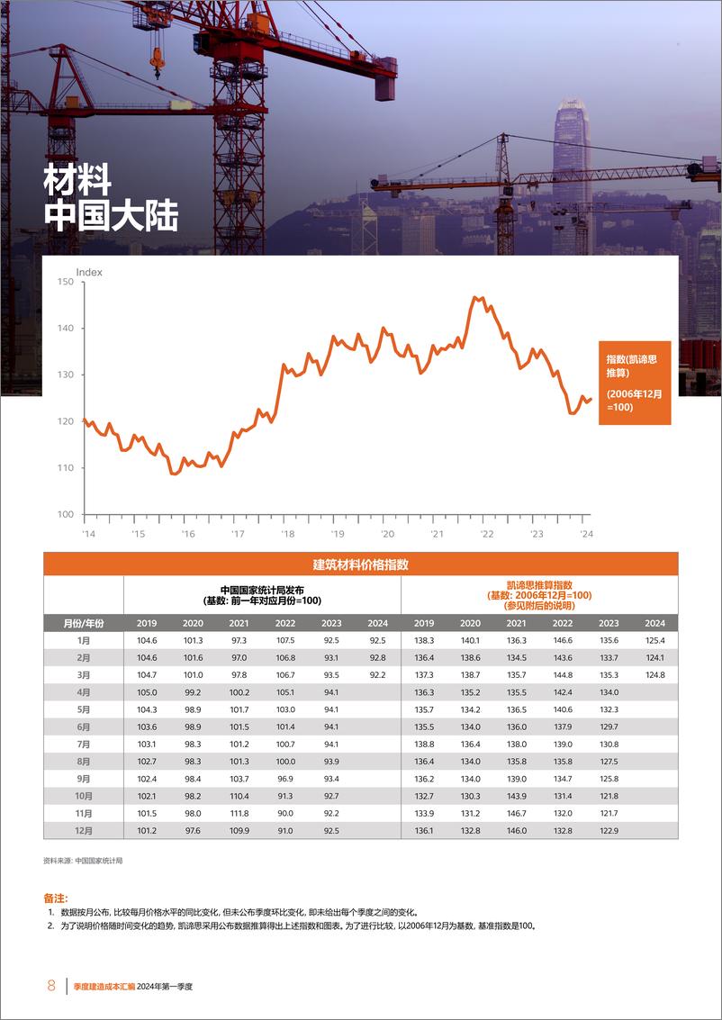 《凯谛思_2024年第一季度中国内地及香港季度建造成本汇编》 - 第8页预览图