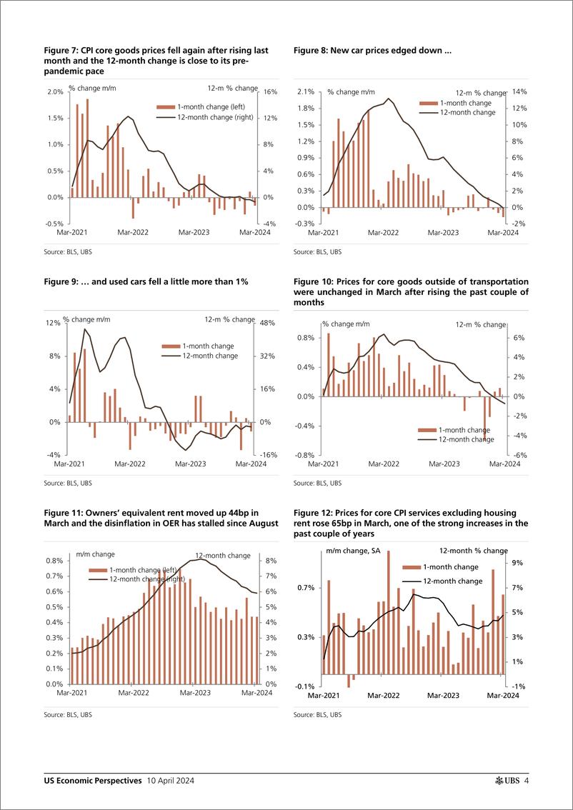 《UBS Economics-US Economic Perspectives _March CPI recap No progress in Ma...-107503356》 - 第4页预览图