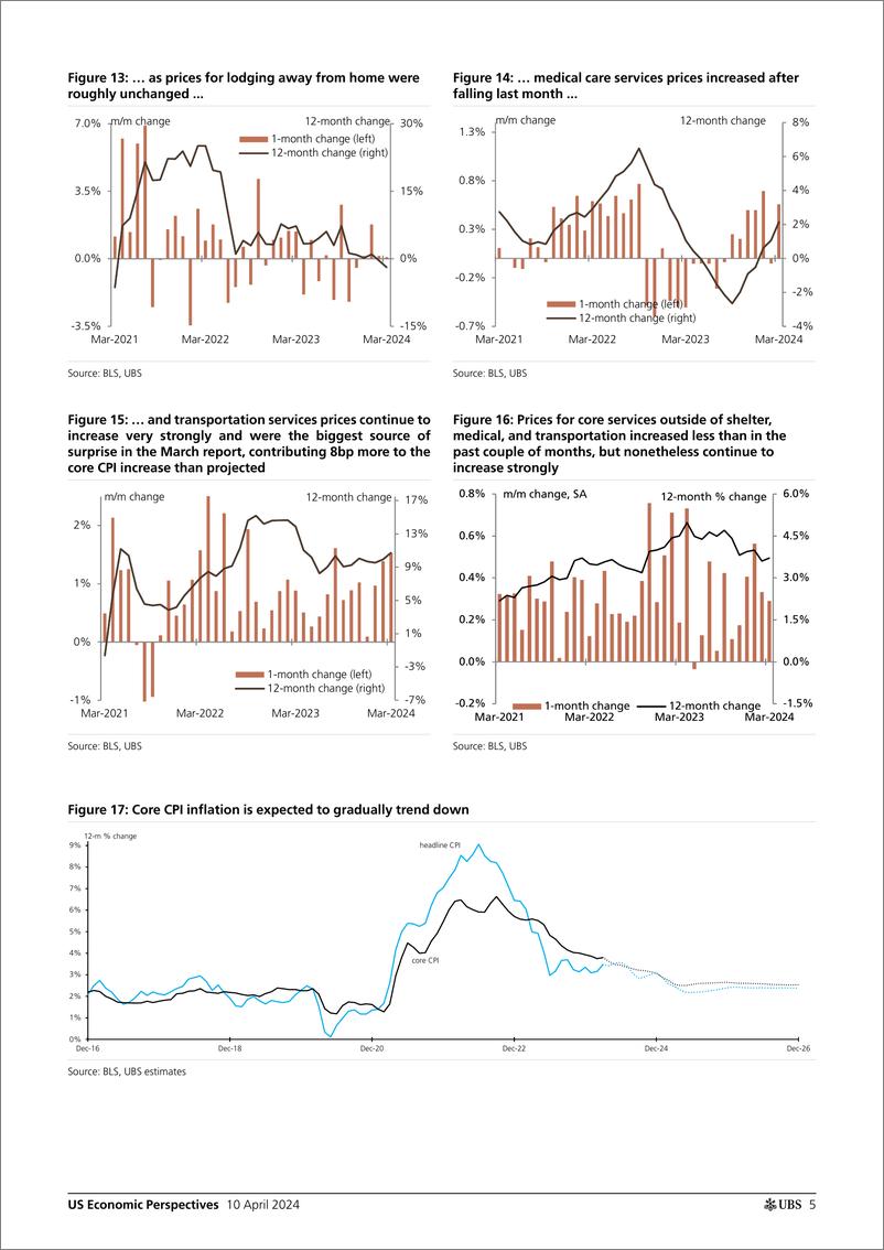 《UBS Economics-US Economic Perspectives _March CPI recap No progress in Ma...-107503356》 - 第5页预览图