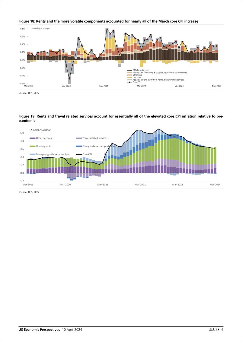 《UBS Economics-US Economic Perspectives _March CPI recap No progress in Ma...-107503356》 - 第6页预览图