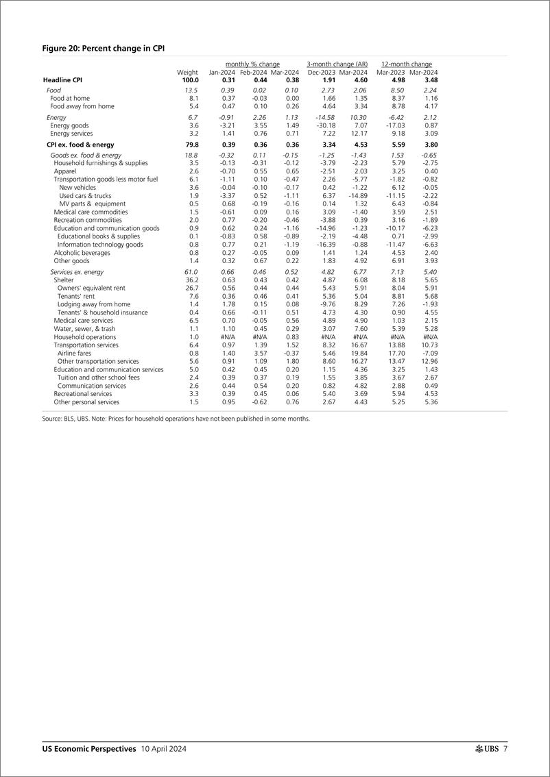 《UBS Economics-US Economic Perspectives _March CPI recap No progress in Ma...-107503356》 - 第7页预览图