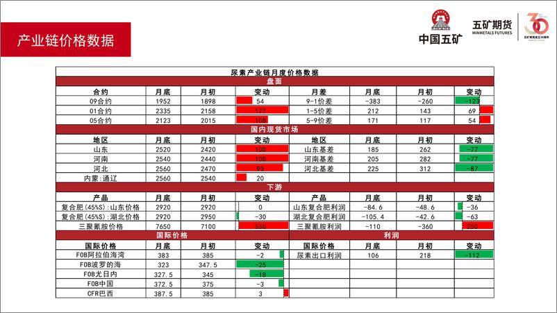 《尿素月报：区间宽幅震荡为主-20231103-五矿期货-36页》 - 第6页预览图