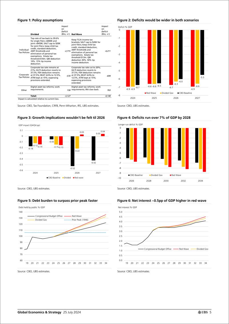 《UBS Economics-Global Economics  Strategy _The US Election Compendium - 10.. (1)》 - 第5页预览图