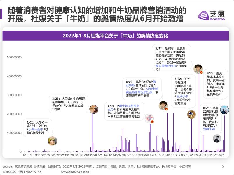 《2022牛奶赛道舆情趋势洞察-艺恩-30页》 - 第6页预览图