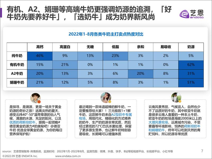 《2022牛奶赛道舆情趋势洞察-艺恩-30页》 - 第8页预览图