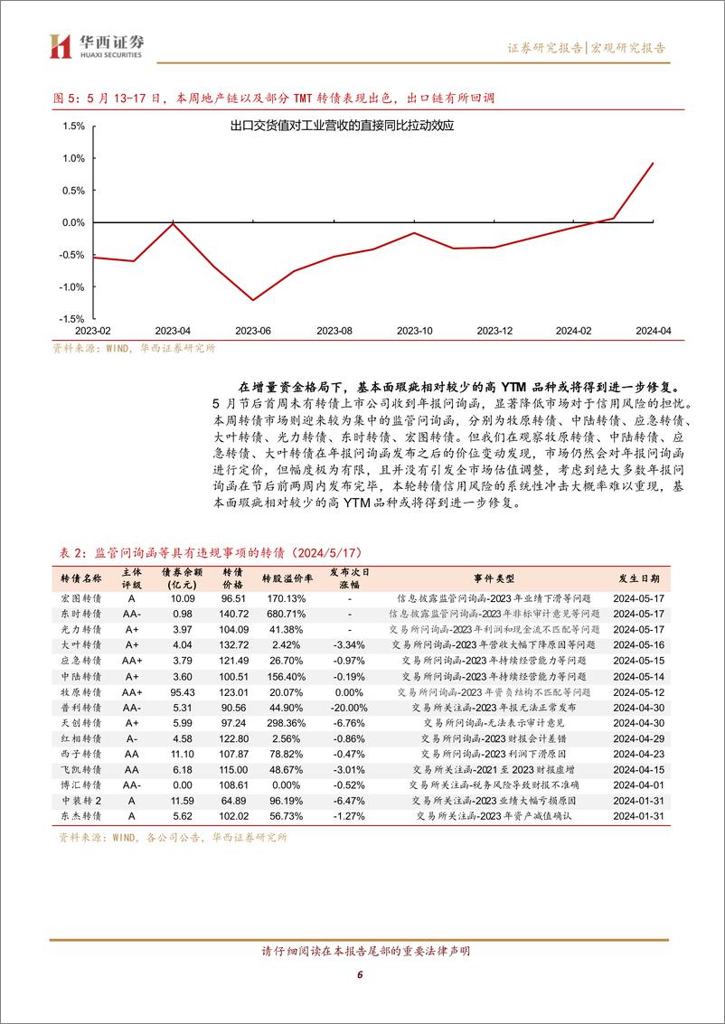 《地产政策不改转债增量资金行情-240519-华西证券-22页》 - 第6页预览图