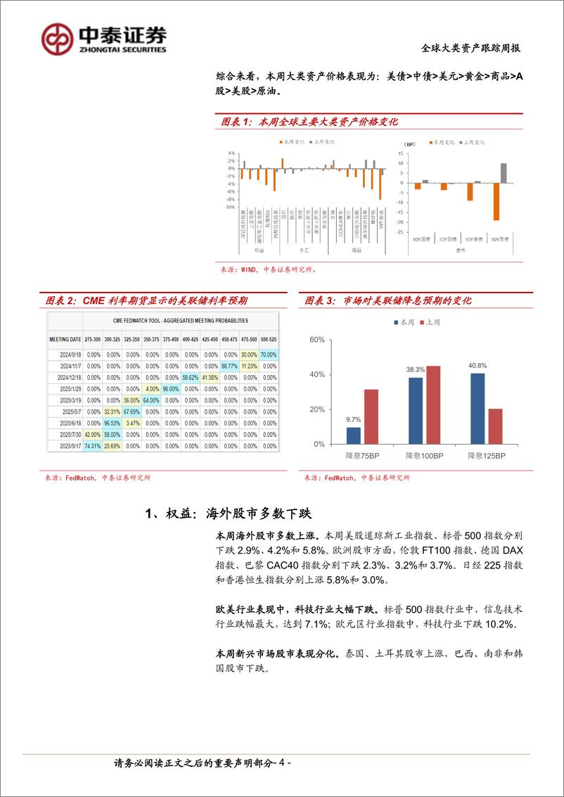 《全球大类资产跟踪：海外衰退预期再度升温-240907-中泰证券-12页》 - 第4页预览图