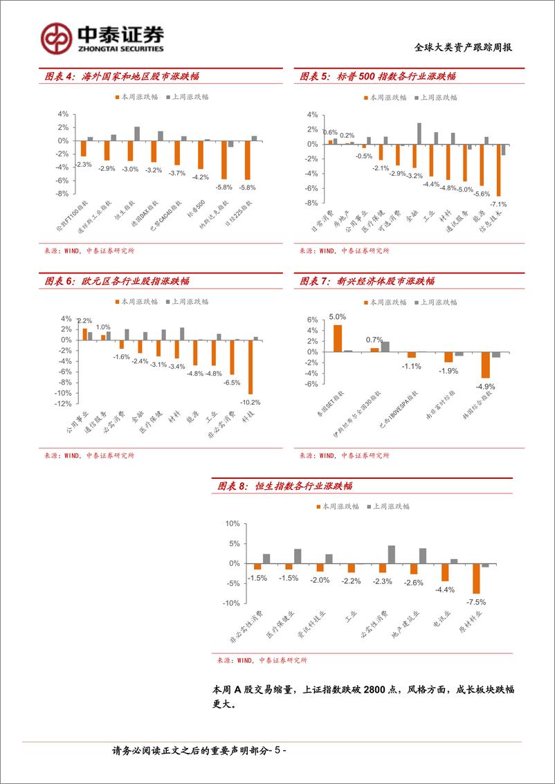 《全球大类资产跟踪：海外衰退预期再度升温-240907-中泰证券-12页》 - 第5页预览图