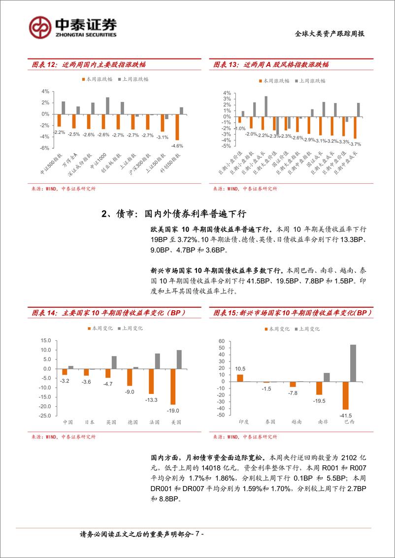 《全球大类资产跟踪：海外衰退预期再度升温-240907-中泰证券-12页》 - 第7页预览图