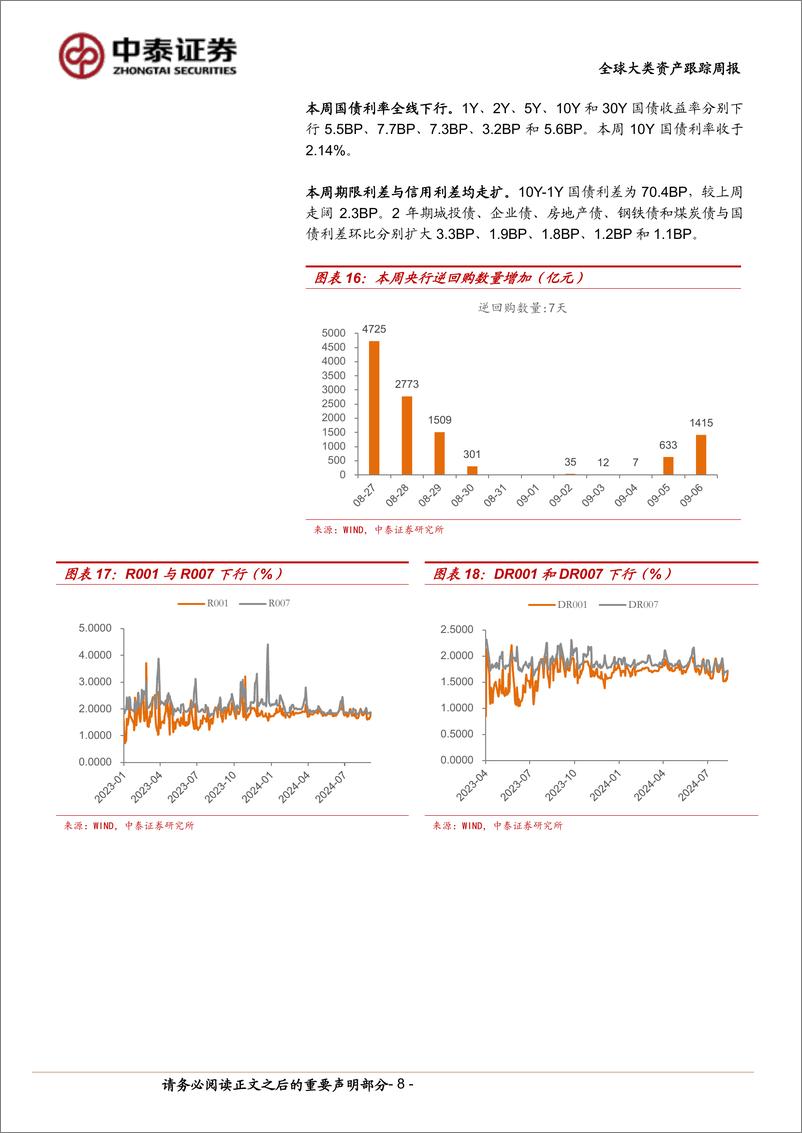 《全球大类资产跟踪：海外衰退预期再度升温-240907-中泰证券-12页》 - 第8页预览图