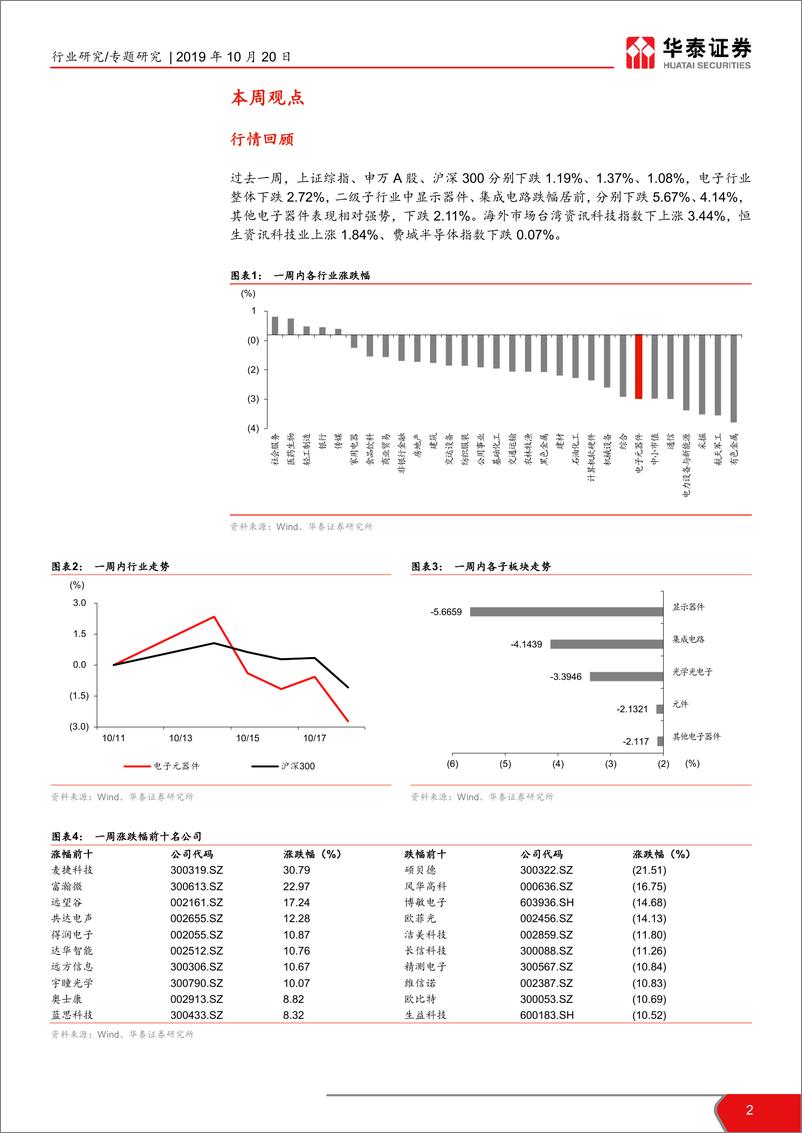 《电子元器件行业专题研究TMT一周谈之电子：世界VR产业大会开幕，起笔绘宏图-20191020-华泰证券-13页》 - 第3页预览图