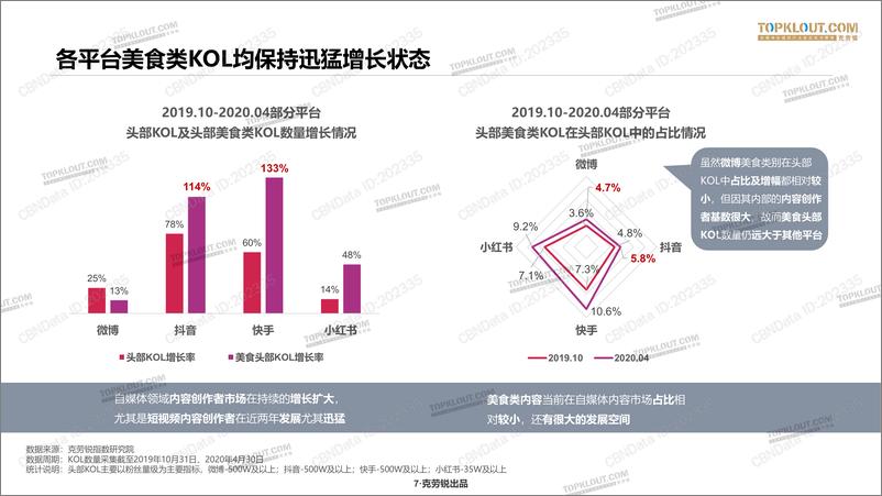 《2020年美食KOL营销价值分析报告》 - 第7页预览图