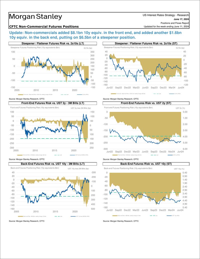 《Morgan Stanley Fixed-Global Macro Strategy Positions and Flows Report-108732696》 - 第2页预览图