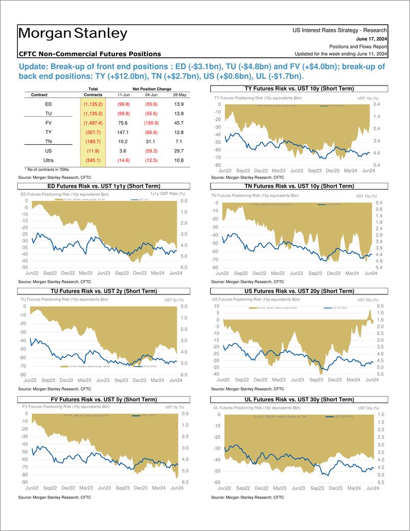 《Morgan Stanley Fixed-Global Macro Strategy Positions and Flows Report-108732696》 - 第3页预览图