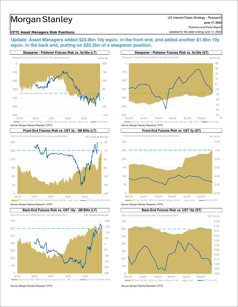 《Morgan Stanley Fixed-Global Macro Strategy Positions and Flows Report-108732696》 - 第4页预览图